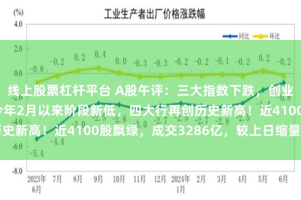 线上股票杠杆平台 A股午评：三大指数下跌，创业板指、深证成指再创今年2月以来阶段新低，四大行再创历史新高！近4100股飘绿，成交3286亿，较上日缩量175亿